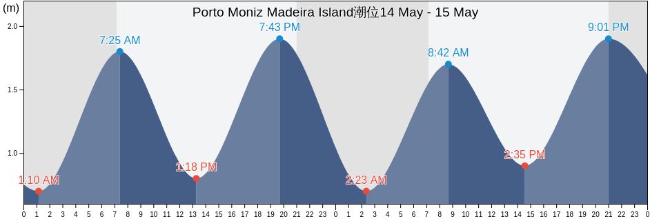 Porto Moniz Madeira Island, Porto Moniz, Madeira, Portugal潮位