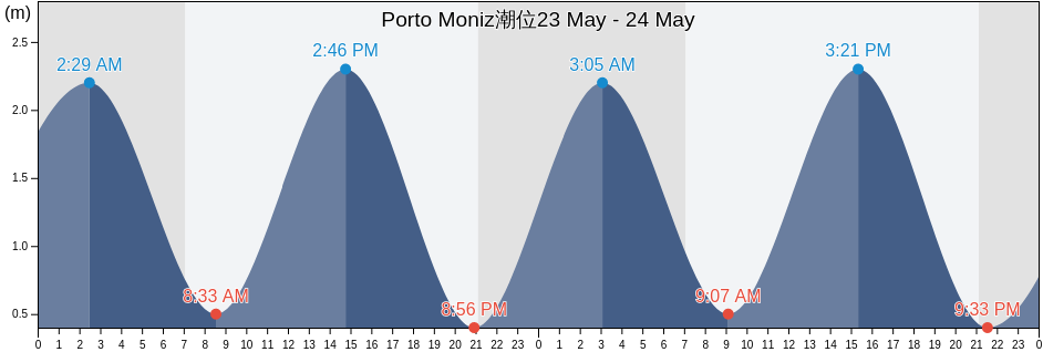Porto Moniz, Porto Moniz, Madeira, Portugal潮位