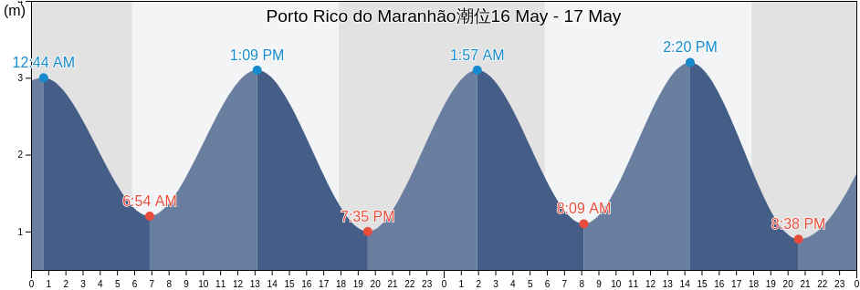 Porto Rico do Maranhão, Maranhão, Brazil潮位