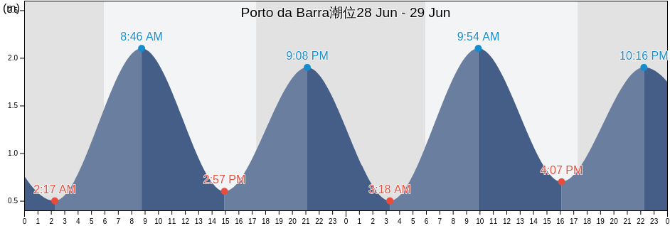 Porto da Barra, Salvador, Bahia, Brazil潮位