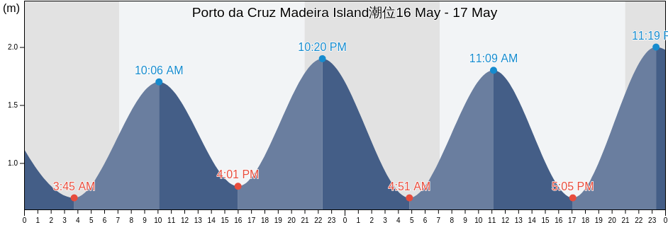 Porto da Cruz Madeira Island, Machico, Madeira, Portugal潮位