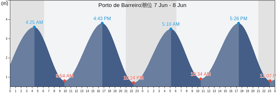 Porto de Barreiro, Barreiro, District of Setúbal, Portugal潮位