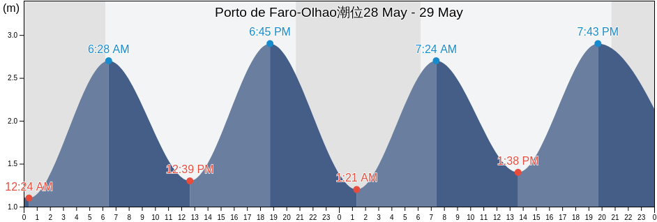 Porto de Faro-Olhao, Olhão, Faro, Portugal潮位