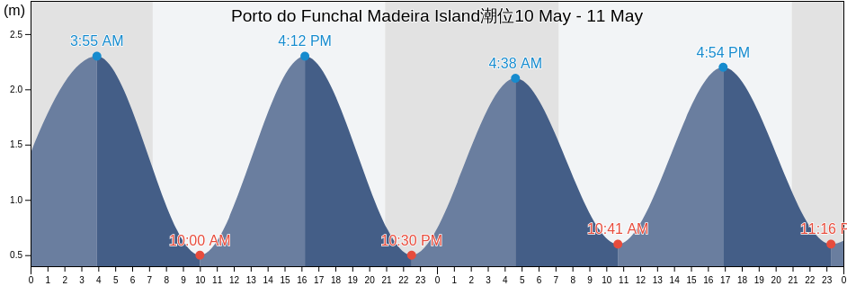 Porto do Funchal Madeira Island, Funchal, Madeira, Portugal潮位