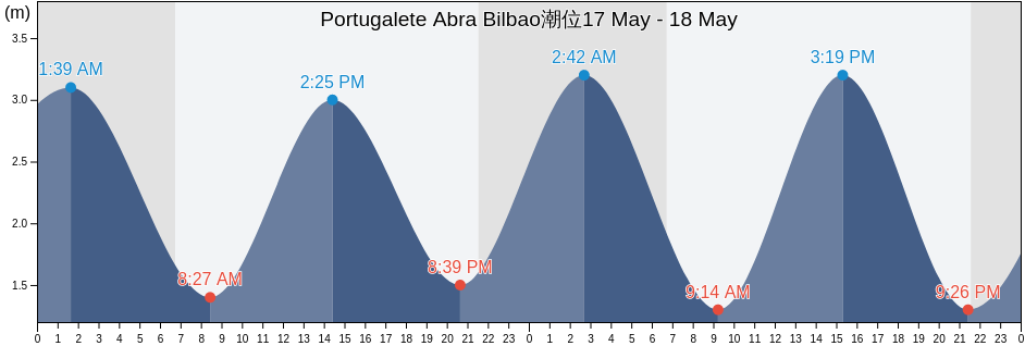 Portugalete Abra Bilbao, Bizkaia, Basque Country, Spain潮位