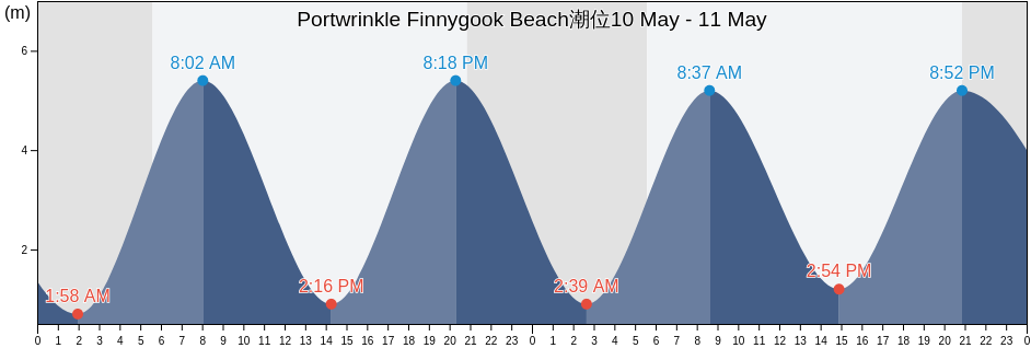 Portwrinkle Finnygook Beach, Plymouth, England, United Kingdom潮位