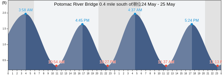 Potomac River Bridge 0.4 mile south of, King George County, Virginia, United States潮位