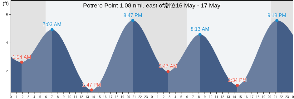 Potrero Point 1.08 nmi. east of, City and County of San Francisco, California, United States潮位