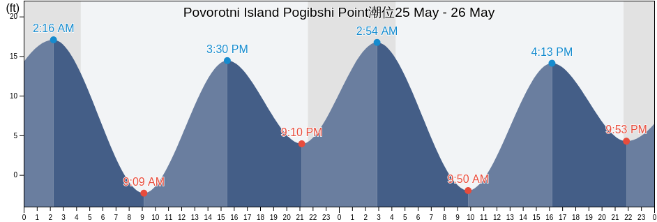 Povorotni Island Pogibshi Point, Sitka City and Borough, Alaska, United States潮位