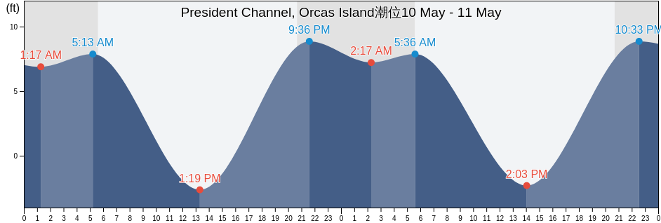 President Channel, Orcas Island, San Juan County, Washington, United States潮位