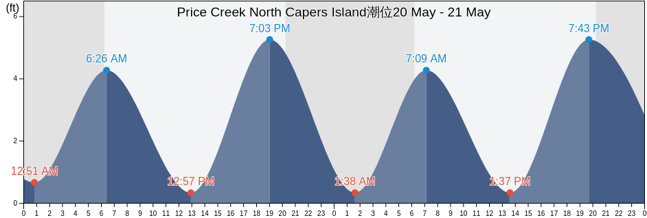 Price Creek North Capers Island, Charleston County, South Carolina, United States潮位