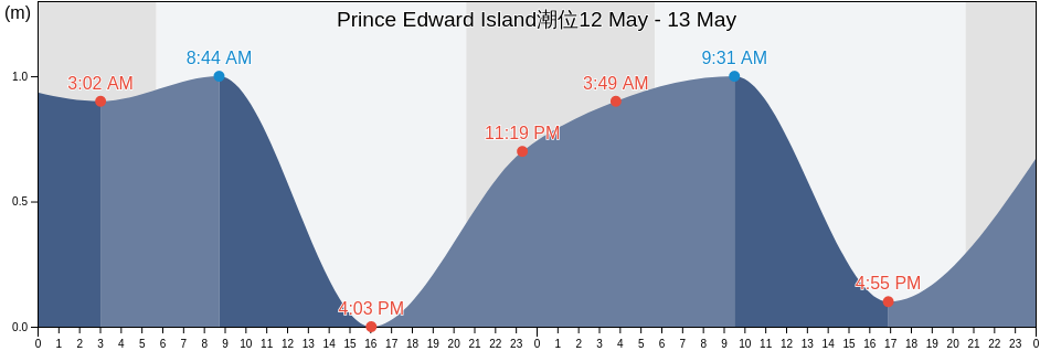 Prince Edward Island, Canada潮位