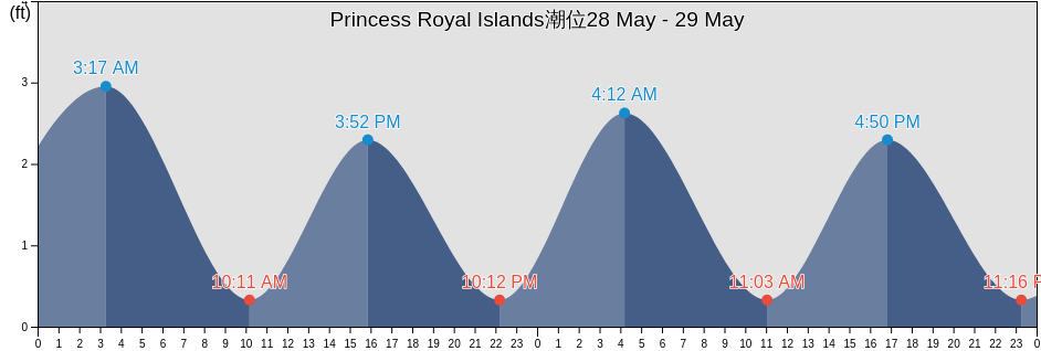 Princess Royal Islands, North Slope Borough, Alaska, United States潮位