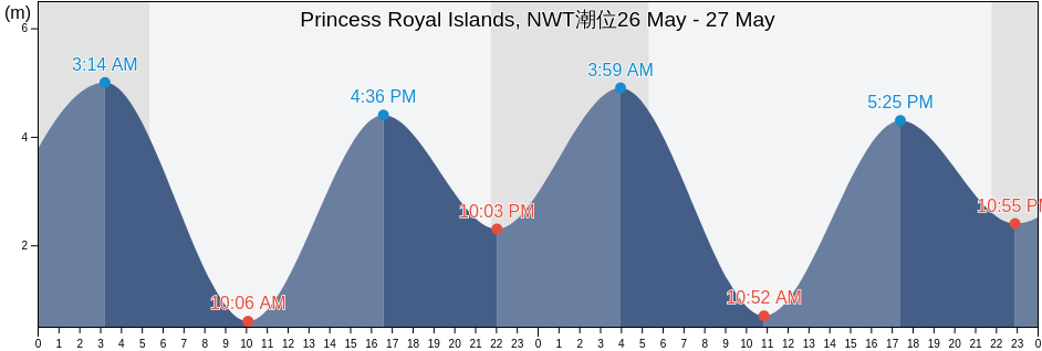 Princess Royal Islands, NWT, Central Coast Regional District, British Columbia, Canada潮位