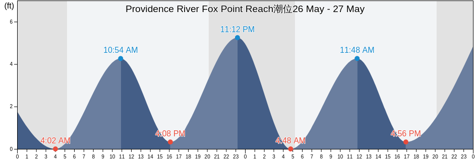 Providence River Fox Point Reach, Providence County, Rhode Island, United States潮位