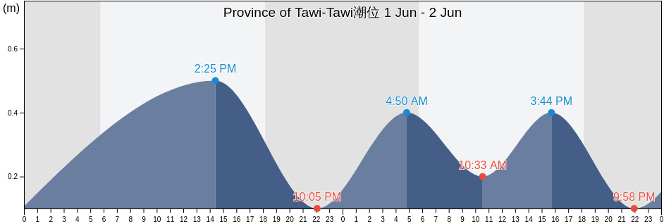 Province of Tawi-Tawi, Autonomous Region in Muslim Mindanao, Philippines潮位