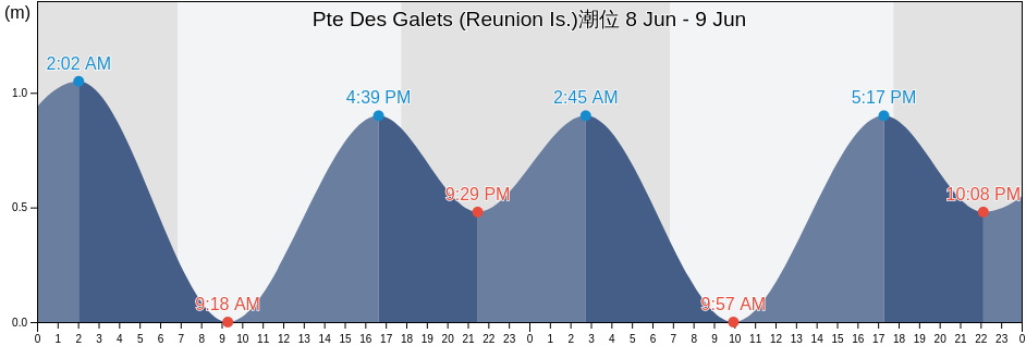 Pte Des Galets (Reunion Is.), Réunion, Réunion, Reunion潮位