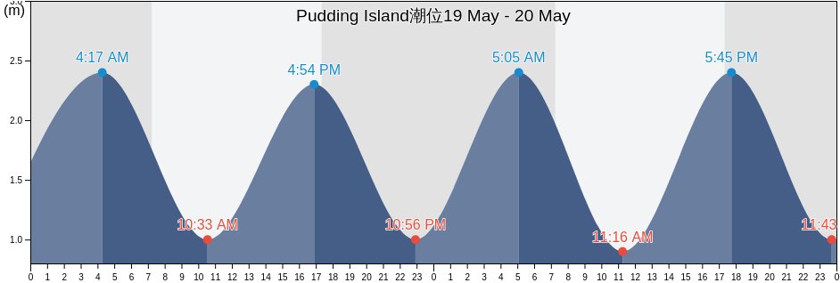 Pudding Island, Auckland, New Zealand潮位