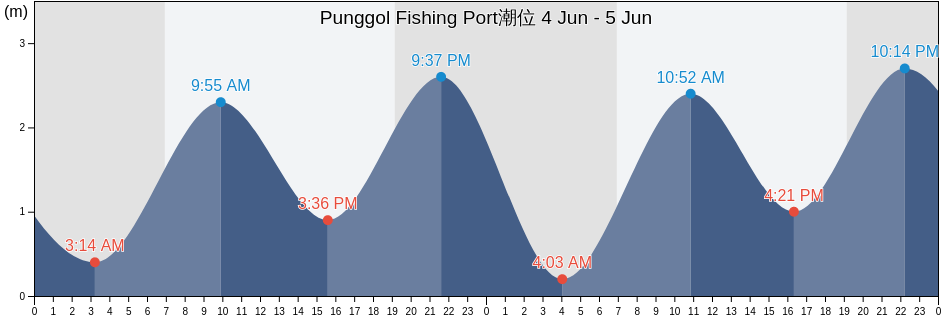 Punggol Fishing Port, Singapore潮位