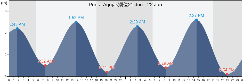 Punta Agujas, Puntarenas, Puntarenas, Costa Rica潮位