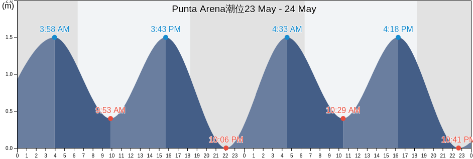 Punta Arena, Provincia de Talara, Piura, Peru潮位