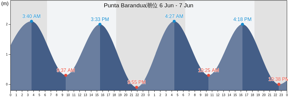 Punta Barandua, Cantón Santa Elena, Santa Elena, Ecuador潮位