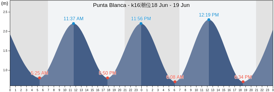 Punta Blanca - k16, Provincia de Las Palmas, Canary Islands, Spain潮位