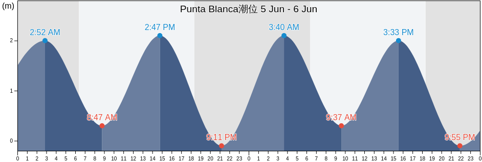 Punta Blanca, Cantón Santa Elena, Santa Elena, Ecuador潮位