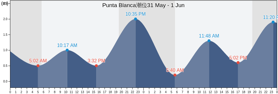 Punta Blanca, Puerto Peñasco, Sonora, Mexico潮位