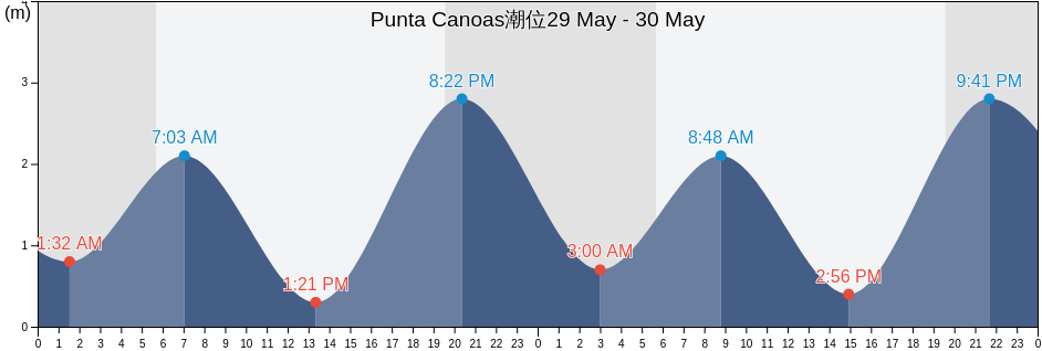 Punta Canoas, Puerto Peñasco, Sonora, Mexico潮位