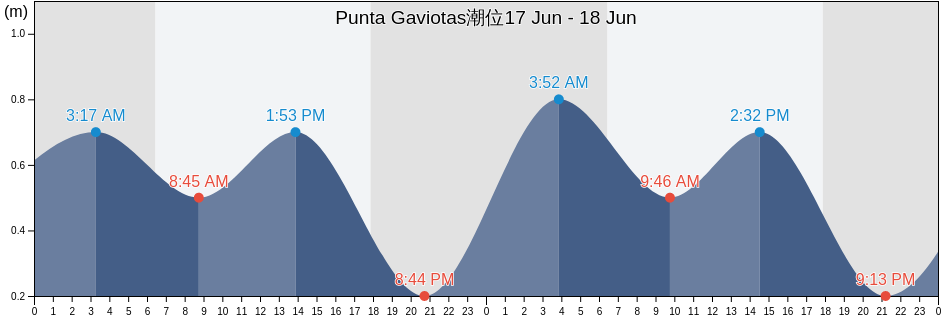 Punta Gaviotas, Callao, Callao, Peru潮位