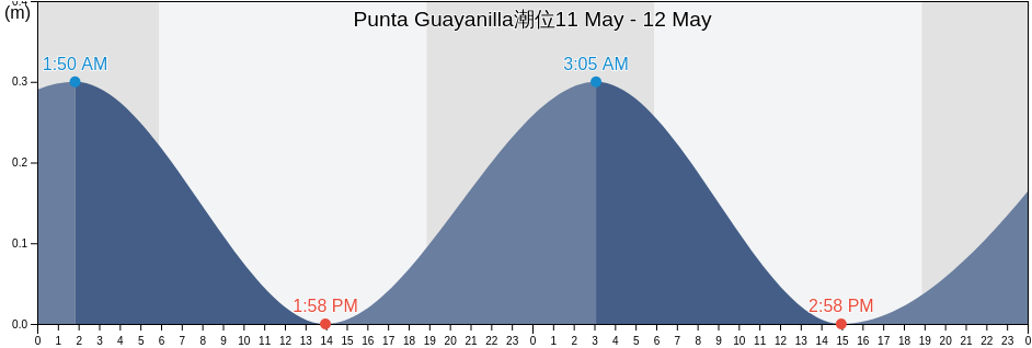 Punta Guayanilla, Guayanilla Barrio-Pueblo, Guayanilla, Puerto Rico潮位