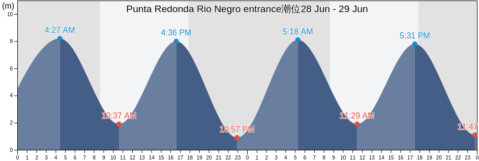 Punta Redonda Rio Negro entrance, Departamento de Adolfo Alsina, Rio Negro, Argentina潮位