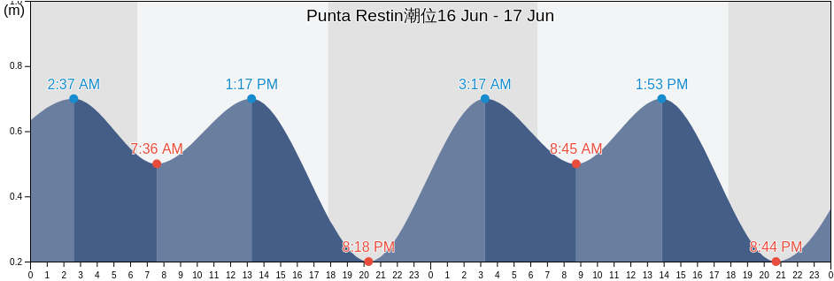 Punta Restin, Callao, Callao, Peru潮位
