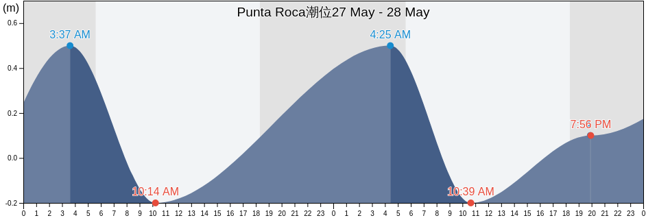 Punta Roca, Puerto Colombia, Atlántico, Colombia潮位