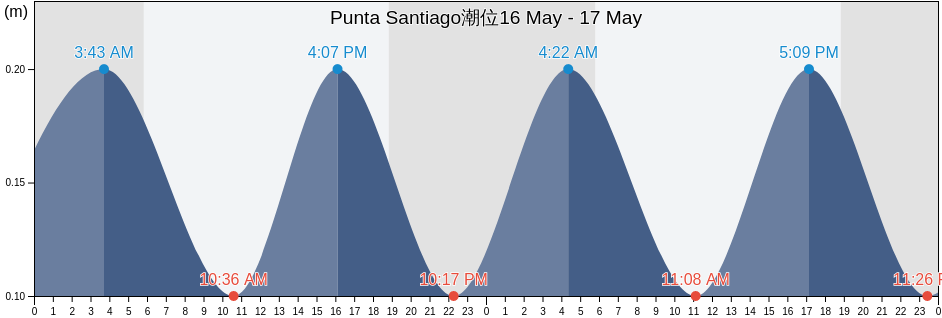 Punta Santiago, Punta Santiago Barrio, Humacao, Puerto Rico潮位