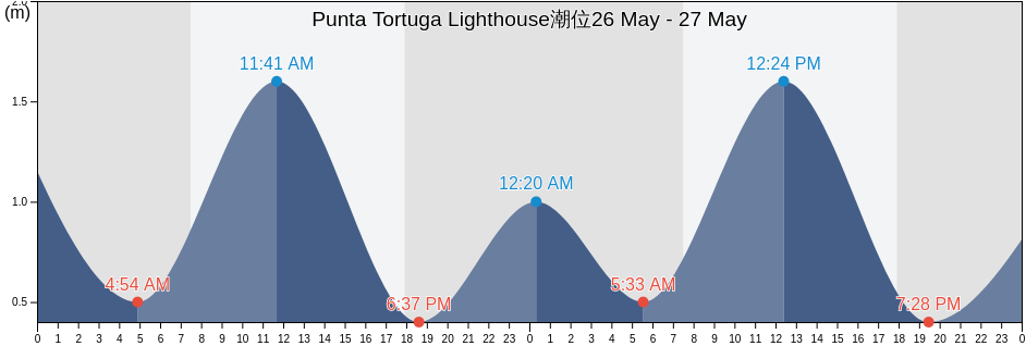Punta Tortuga Lighthouse, Provincia de Elqui, Coquimbo Region, Chile潮位