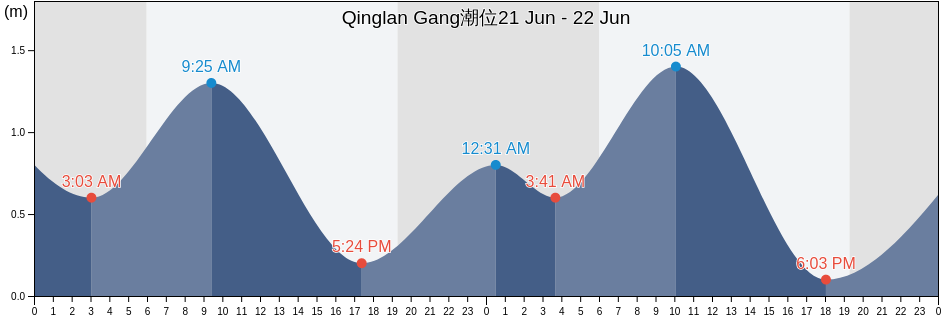 Qinglan Gang, Hainan, China潮位