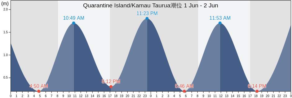 Quarantine Island/Kamau Taurua, Otago, New Zealand潮位