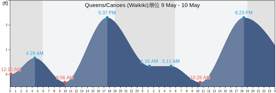 Queens/Canoes (Waikiki), Honolulu County, Hawaii, United States潮位