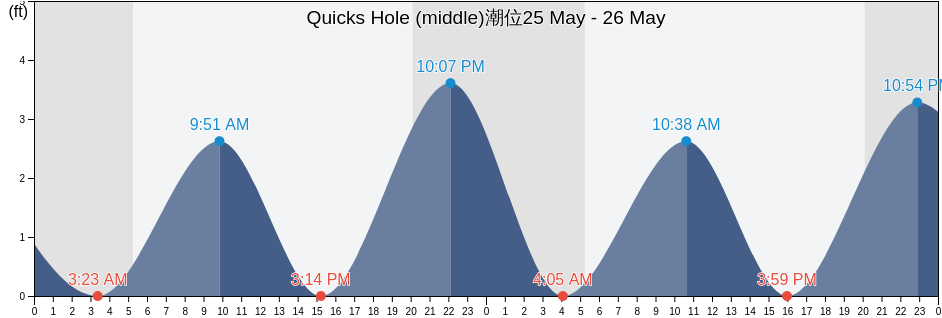 Quicks Hole (middle), Dukes County, Massachusetts, United States潮位