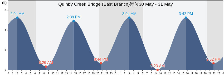 Quinby Creek Bridge (East Branch), Berkeley County, South Carolina, United States潮位