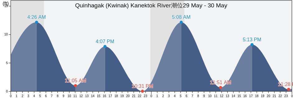 Quinhagak (Kwinak) Kanektok River, Bethel Census Area, Alaska, United States潮位