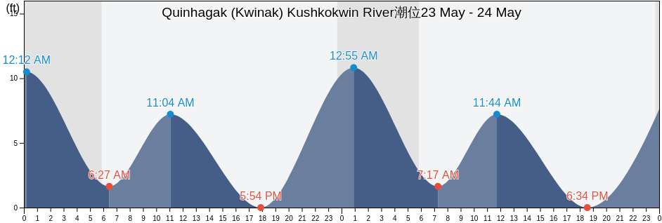 Quinhagak (Kwinak) Kushkokwin River, Bethel Census Area, Alaska, United States潮位
