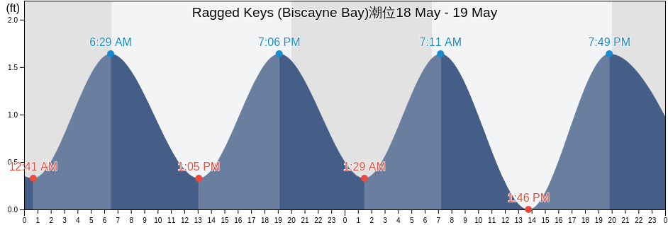 Ragged Keys (Biscayne Bay), Miami-Dade County, Florida, United States潮位