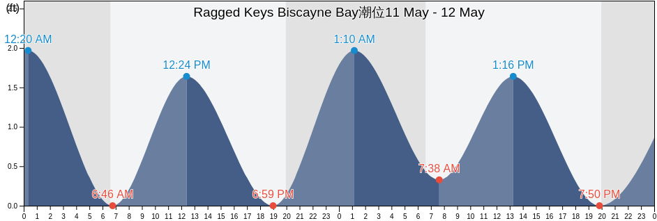 Ragged Keys Biscayne Bay, Miami-Dade County, Florida, United States潮位