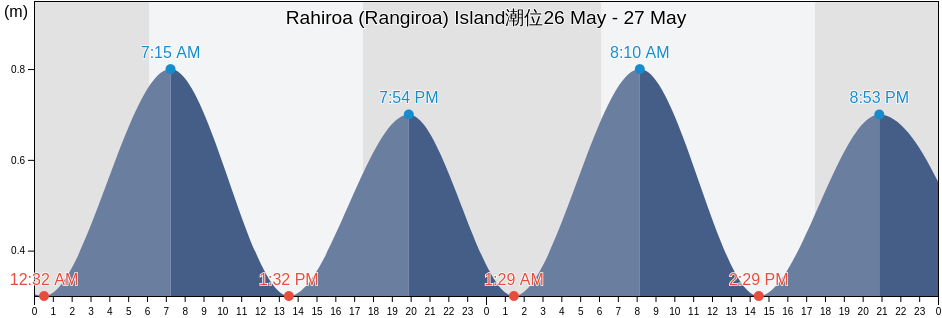 Rahiroa (Rangiroa) Island, Rangiroa, Îles Tuamotu-Gambier, French Polynesia潮位