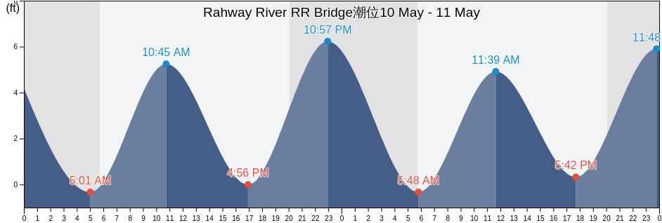 Rahway River RR Bridge, Richmond County, New York, United States潮位