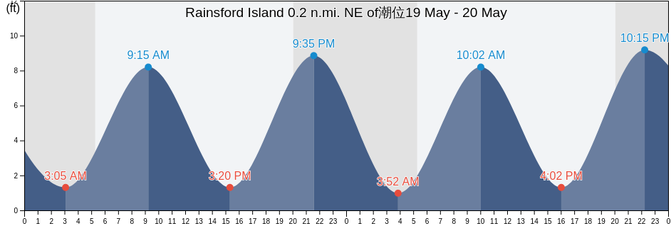 Rainsford Island 0.2 n.mi. NE of, Suffolk County, Massachusetts, United States潮位