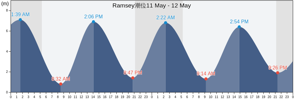 Ramsey, Ramsey, Isle of Man潮位